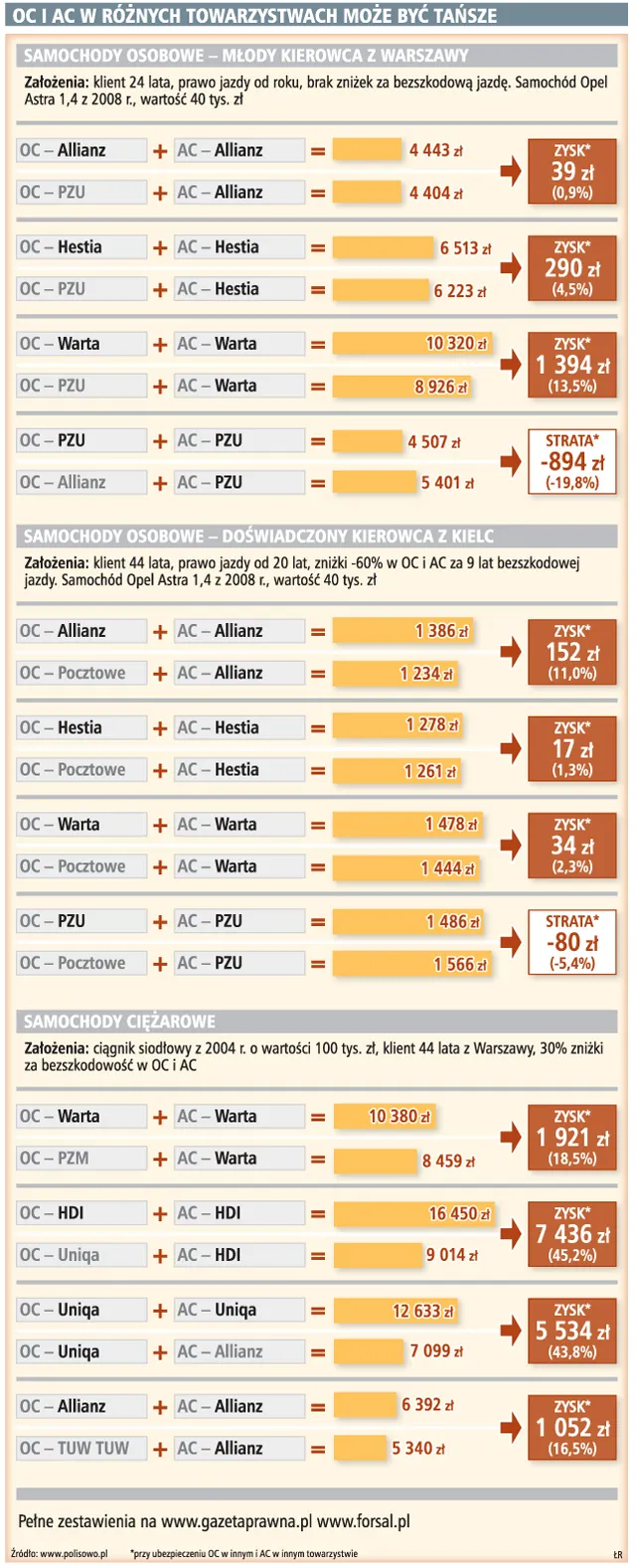 Nie opłaca się OC i AC w pakiecie