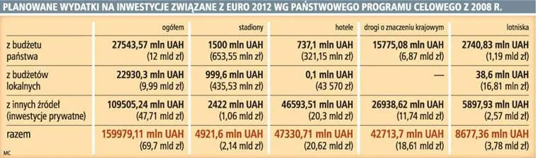 Ukraina: stadiony będą, duży kłopot z lotniskami i hotelami na Euro 2012