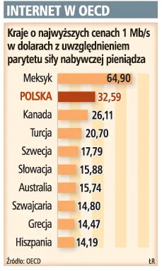Internet w Polsce jest jednym z najdroższych na świecie