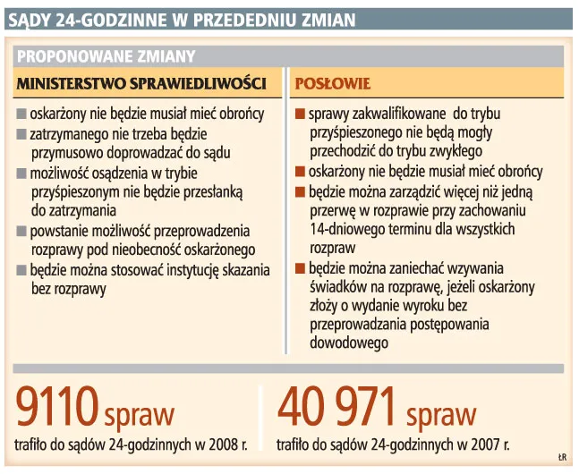 Po reformie sądy 24-godzinne będą tańsze i szybsze