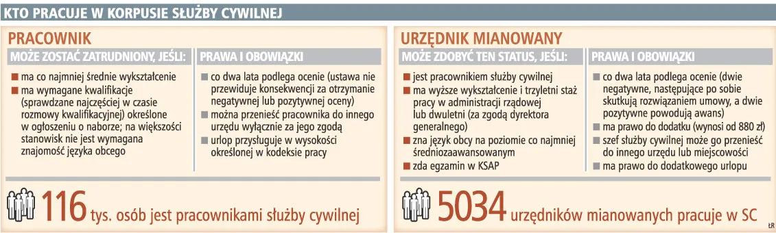 Urzędnicy nie starają się o 880 zł dodatku do pensji