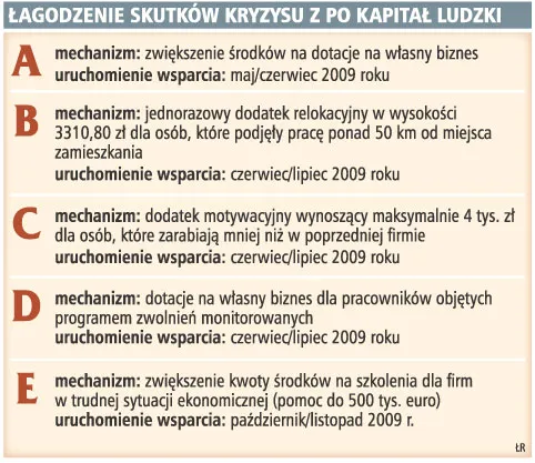 Firmy redukujące zatrudnienie zyskają pomoc