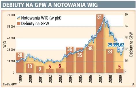 Debiuty na GPW a notowania WIG