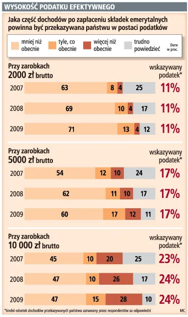 System podatkowy jest skomplikowany, ale PIT powinien pozostać progresywny