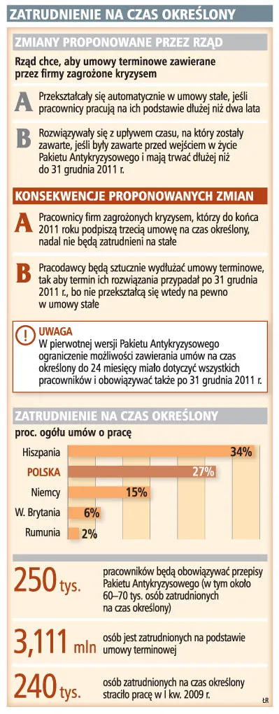 Zatrudnienie na czas określony