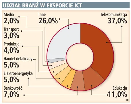 Eksporterzy teleinformatyki chcą pomocy państwa w zmniejszaniu ryzyka walutowego
