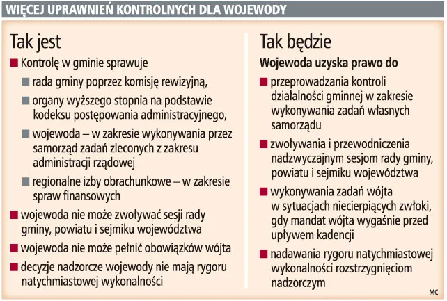 Samorząd lokalny w rękach wojewody