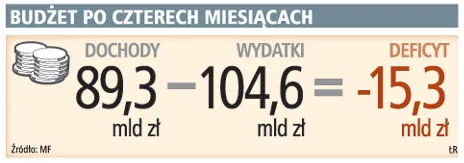 Ministerstwo Finansów nie zmienia prognozy wzrostu PKB na 2010 rok