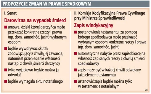Propozycje zmian w prawie spadkowym