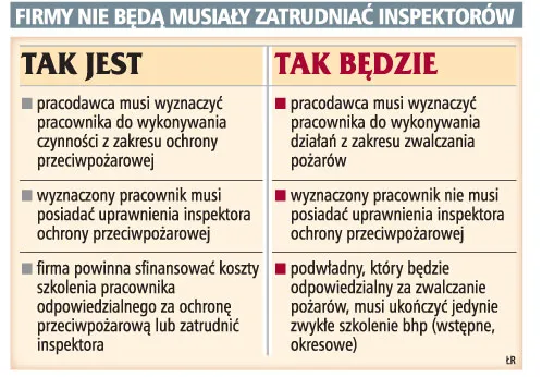 W każdej firmie pracownicy będą zwalczać pożary