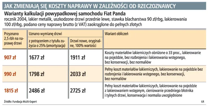 Rzeczoznawcy zbyt dowolnie wyceniają szkody