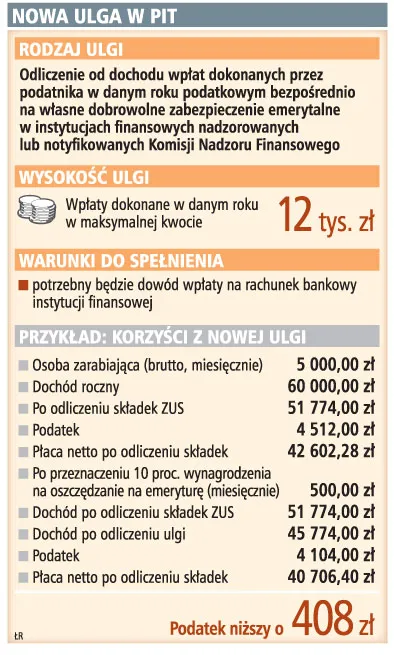 Z pełnego limitu nowej ulgi na emeryturę skorzysta niewielu