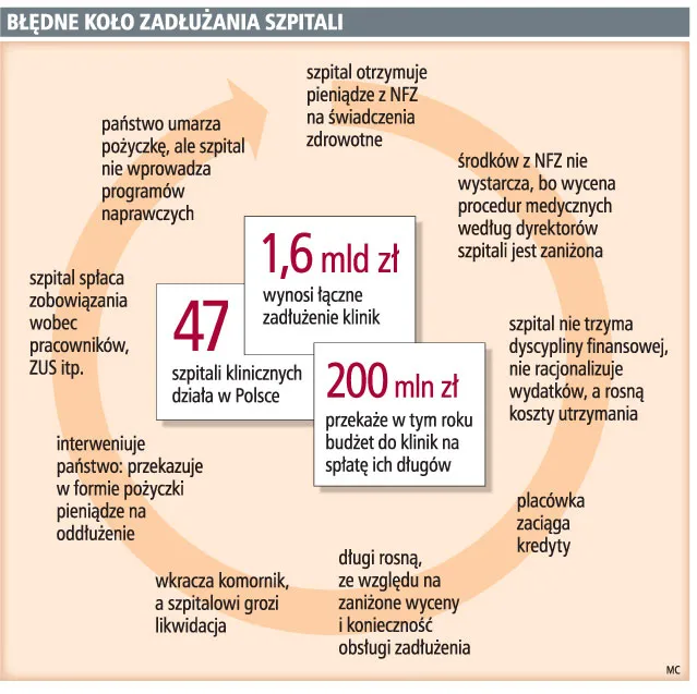 Bez zmian organizacyjnych długi szpitali klinicznych będą tylko rosnąć