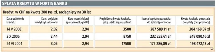 Fortis Bank zachęca do wcześniejszej spłaty kredytów walutowych