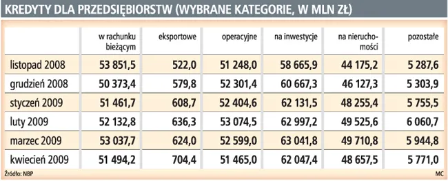 Przedsiębiorstwom jest coraz trudniej o leasing i faktoring