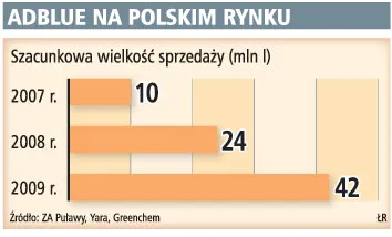 Europejskie normy emisji zwiększają sprzedaż AdBlue
