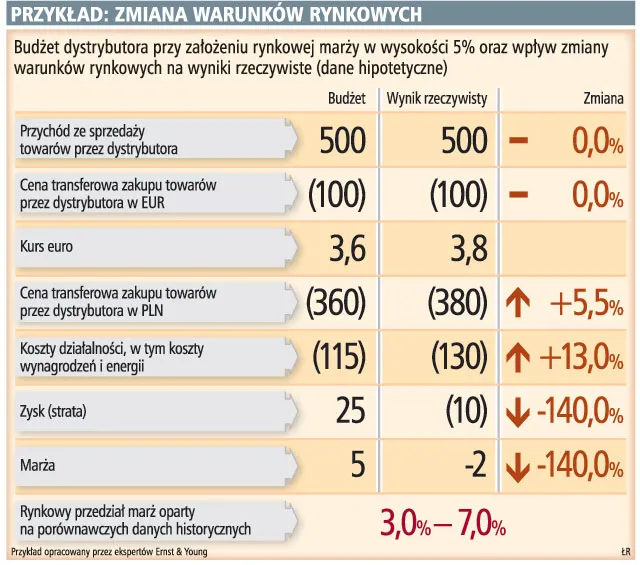 Kryzys wymusi na firmach zmiany porozumień cenowych