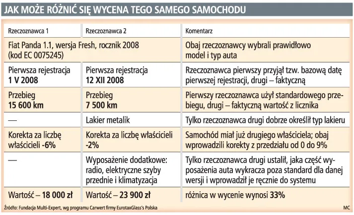 Towarzystwa zaniżają wycenę aut przy wypłacie z polisy