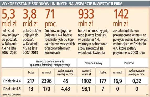 W przyszłym roku skończą się pierwsze unijne dotacje dla firm