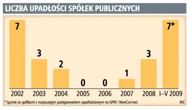 Liczba upadłości spółek publicznych