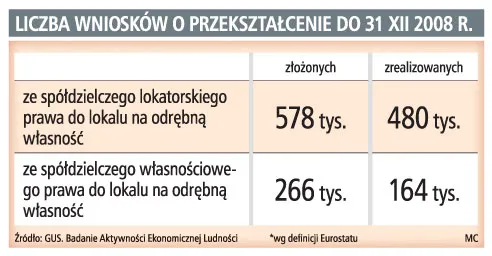 Liczba wniosków o przekształcenie do 31 XII 2008 r.