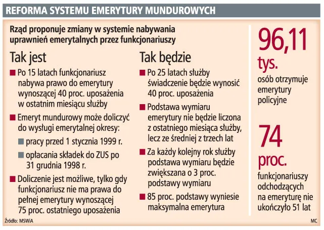 Mundurowi otrzymają emeryturę dopiero po 25 latach służby