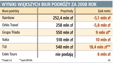 Nawet duże biura podróży są zagrożone bankructwem