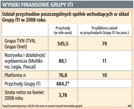 Grupa ITI renegocjuje umowy z bankami