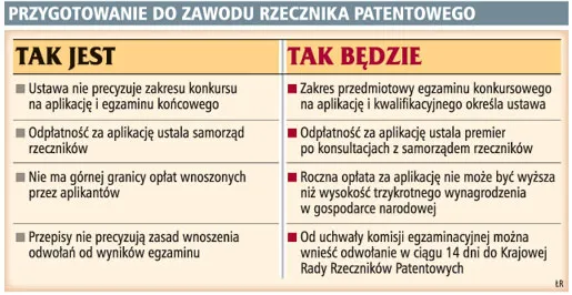 Przygotowanie do zawodu rzecznika patentowego