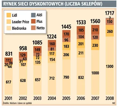 Plany Biedronki: sieć Netto na celowniku