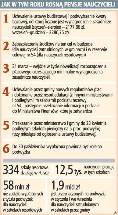 Kilkanaście tysięcy nauczycieli nie otrzymało podwyżek