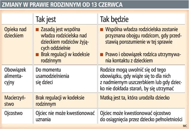 Zmiany w prawie rodzinnym od 13 czerwca