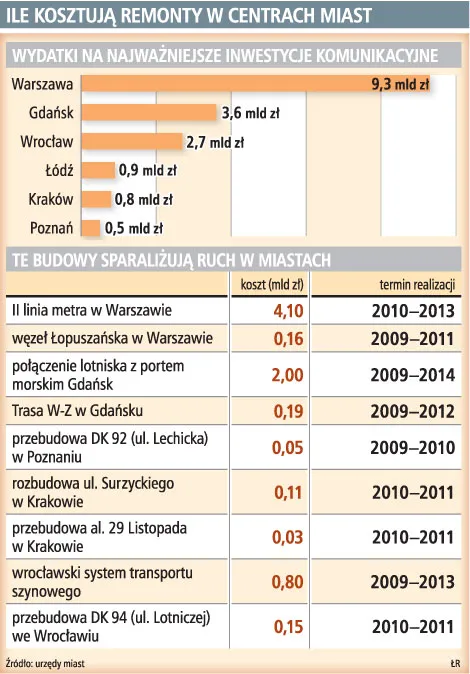Polskie miasta będą przejezdne najwcześniej za cztery lata
