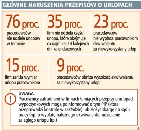 Główne naruszenia przepisów o urlopach