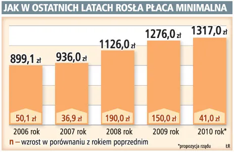 Rząd: płaca minimalna wzrośnie w przyszłym roku o 41 zł