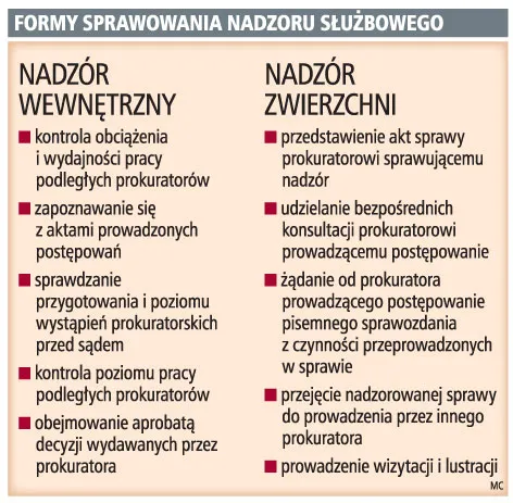 Przełożony w każdym czasie skontroluje pracę prokuratora
