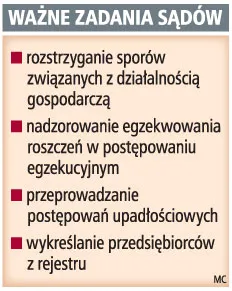 Przedsiębiorcy chcą menedżerów w sądach