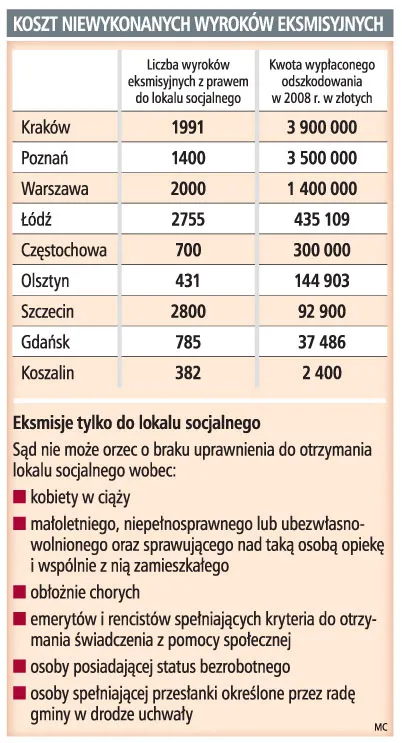 Koszt niewykonanych wyroków eksmisyjnych