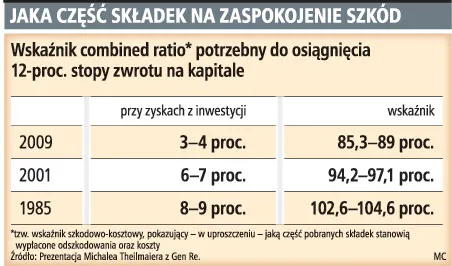 Polisy zdrożeją, bo towarzystwom trudniej zarobić na inwestycjach