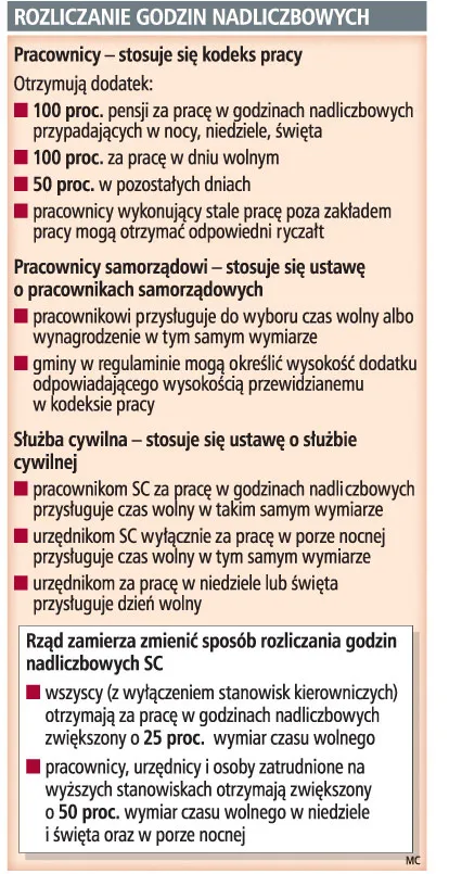 Rozliczanie godzin nadliczbowych