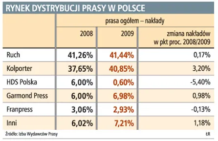 Kolporter nie płaci wydawcom prasy