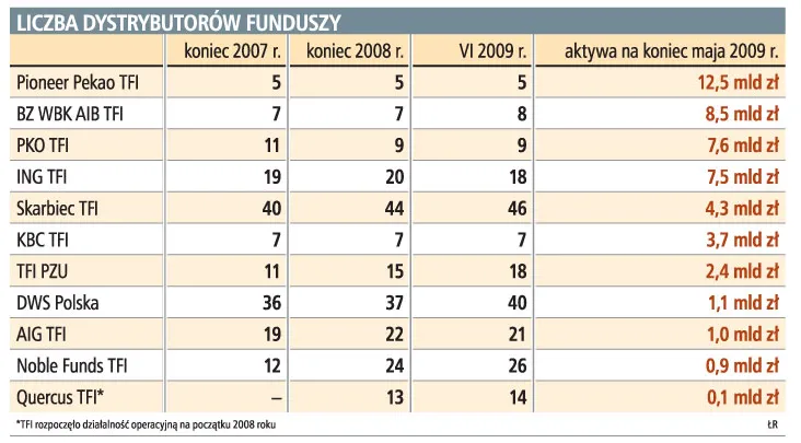 TFI nie czekały z rozbudową dystrybucji na poprawę nastrojów