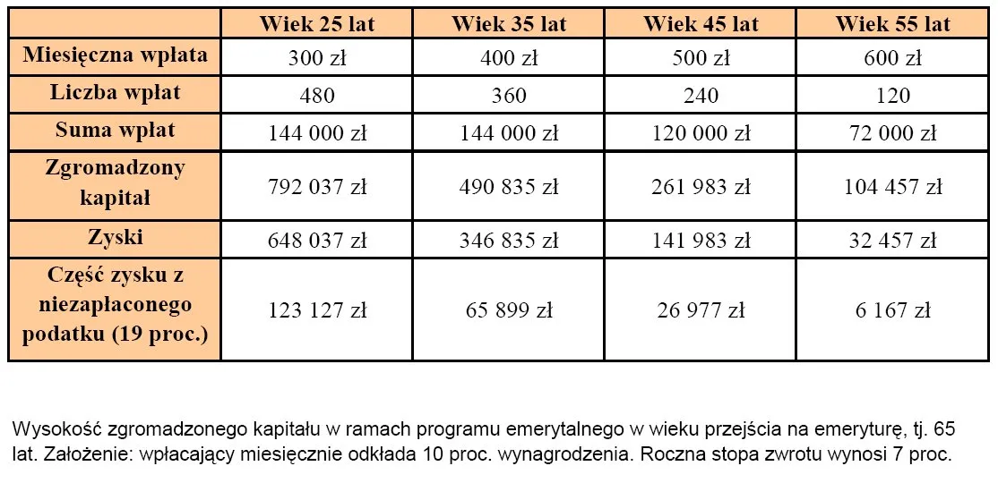 Jak oszczędzać na emeryturę bez podatku 