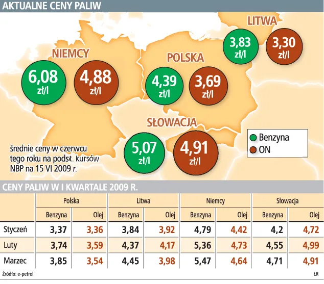 Słowacy, Litwini i Niemcy kupują u nas paliwa