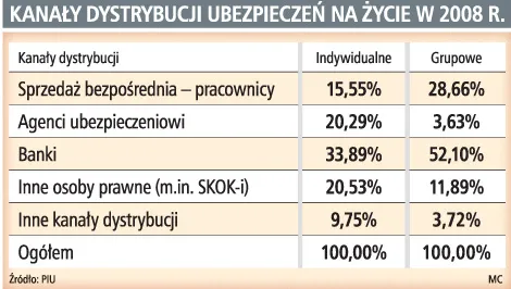 Kanały dystrybucji ubezpieczeń na życie w 2008 r.