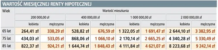 Wartość miesięcznej renty hipotecznej