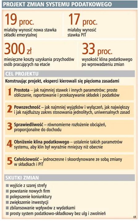 Eksperci proponują podatki bez rocznych zeznań PIT i jedną składkę ZUS