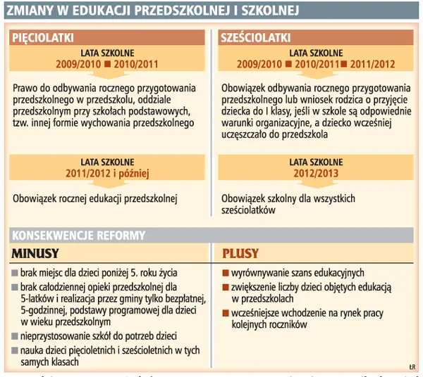 Gminy nie są w stanie przyjąć do swoich placówek wszystkich pięciolatków