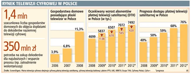 Bez wsparcia rządu w 1,4 mln domów zabraknie telewizji