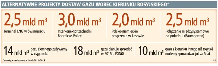 Alternatywne projekty dostaw gazu wobec kierunku rosyjskiego